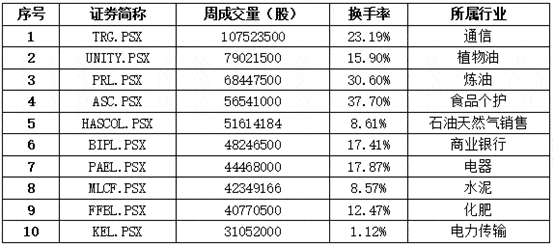 Top|中经资料：巴基斯坦证券市场一周回顾（2020.11.09-11.13）