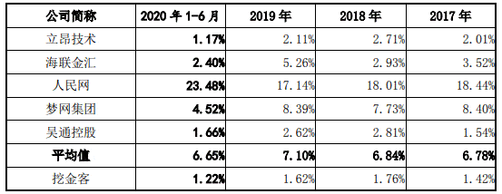 久佳|挖金客4冲上市:依赖症依旧 商誉暴增毛利率5年半降6成