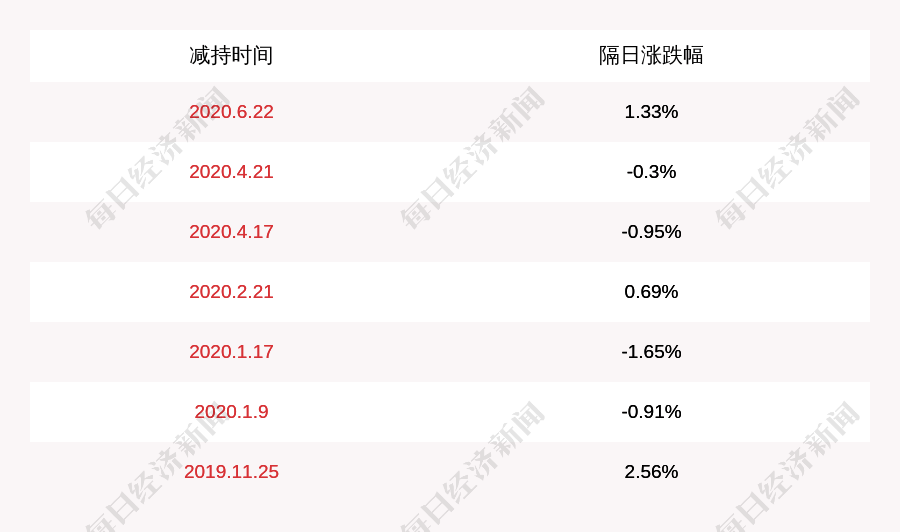 上海|高科石化：上海金融发展投资基金减持计划期满，减持450万股