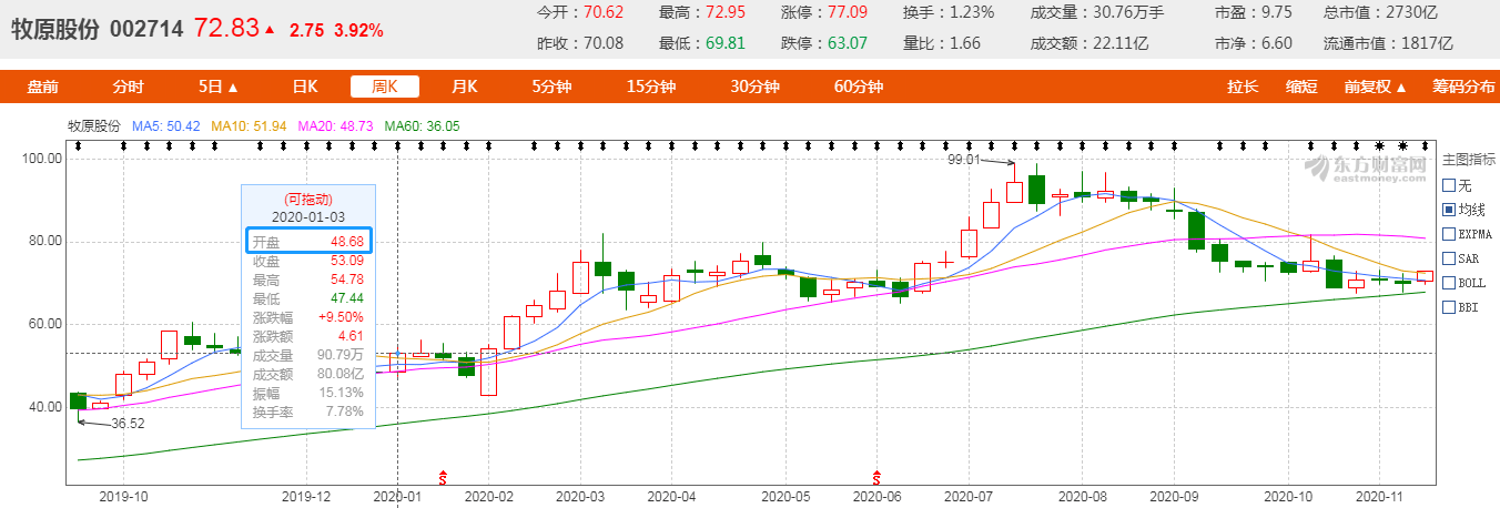 价格|猪肉价格逐渐下行趋势已定，牧原股份还能“日赚一亿”吗？