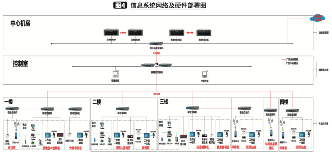 fa零部件仓储物流配送中心的规划设计