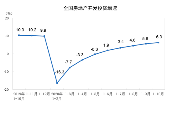 面积|1-10月份全国房地产开发投资同比增长6.3%