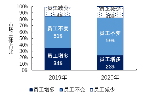 数字|2020营商大调研①｜企业六成获救助，77%知晓数字政府