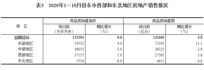 面积|1-10月份全国房地产开发投资同比增长6.3%