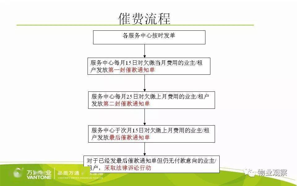 物业催费八法培训课件ppt