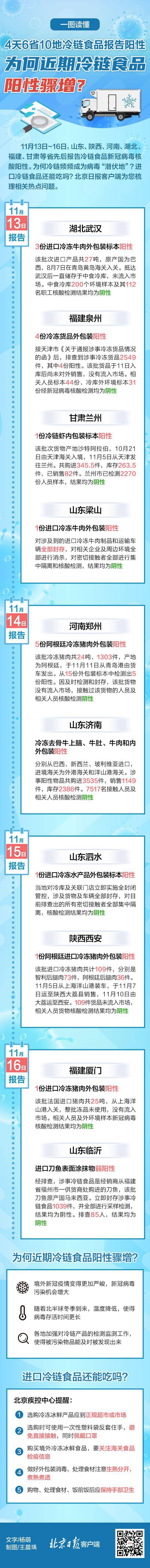 周珊珊|4天6省10地，为何近期进口冷链食品阳性骤增？