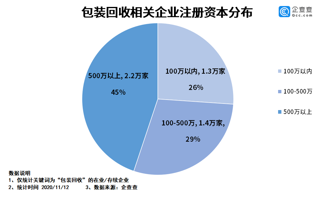 回收|快递包装废弃物激增！前三季度包装回收企业注册量同比增12%