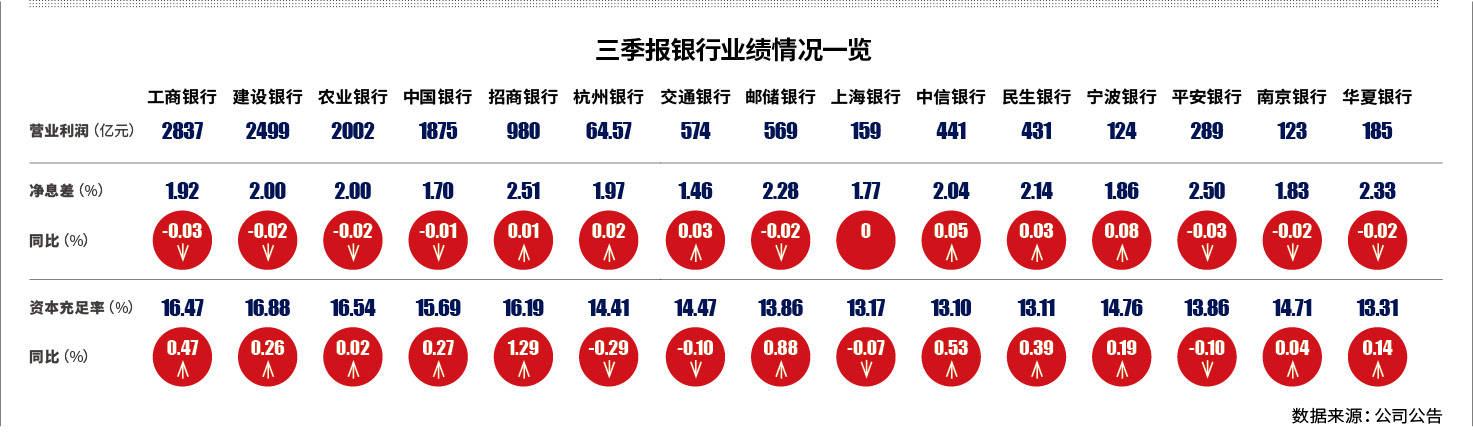 利率|降息周期 银行息差收窄寻破局