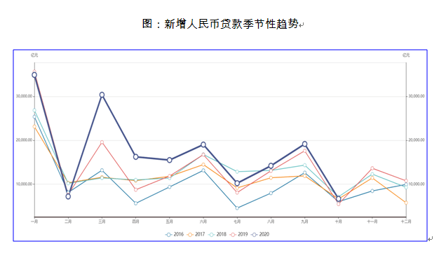 信用|10月流动性观察：宽信用继续，企业中长期贷款维持扩张