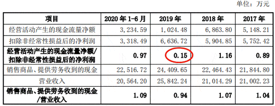 久佳|挖金客4冲上市:依赖症依旧 商誉暴增毛利率5年半降6成