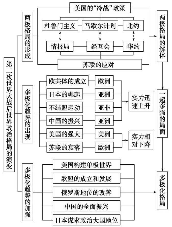 初中历史五大专题新版思维导图建议收藏