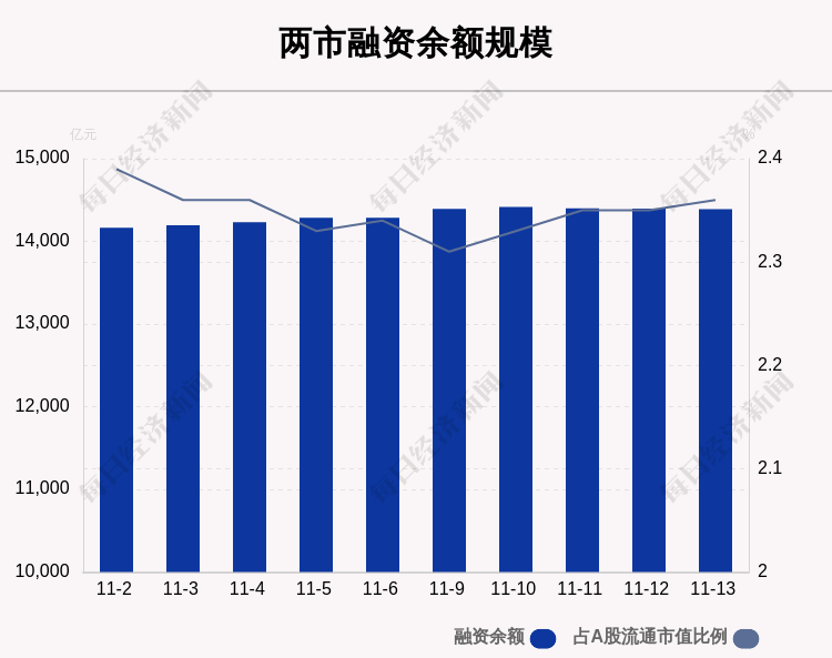 沪深两市|11月13日融资余额14389.29亿元，环比减少7.05亿元