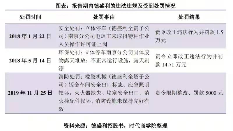 企业|德盛利治理不善3次受罚，毛利率逐年下滑，应收账款占比高企
