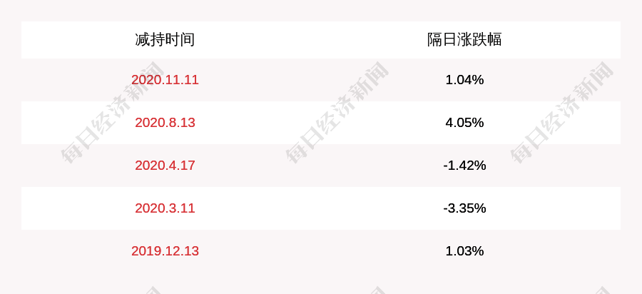 发布公告|元祖股份：卓傲国际拟减持公司不超过1440万股