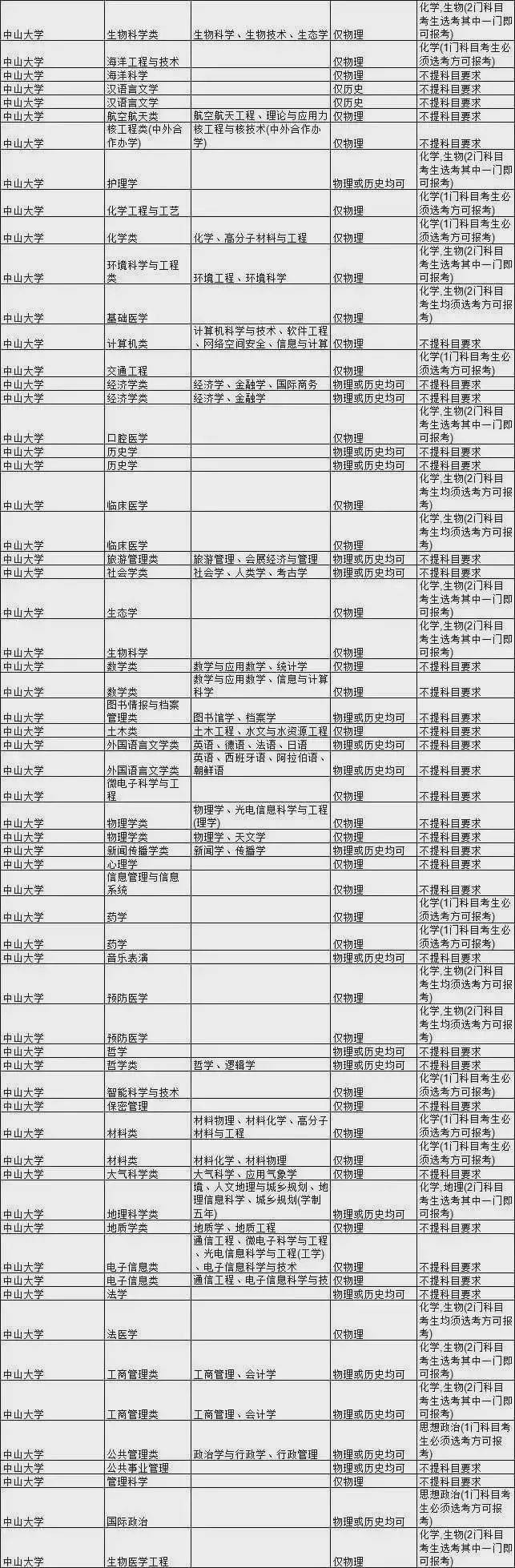 考生|985大学热门专业新高考选科要求汇总！