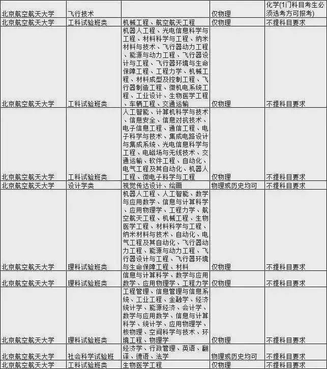 考生|985大学热门专业新高考选科要求汇总！