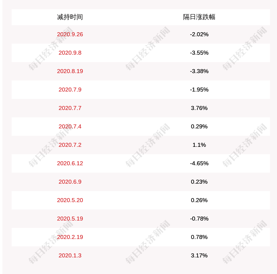 减持股份|爱柯迪：公司股东阳能中减持计划完成，减持股份数量约6.25万股