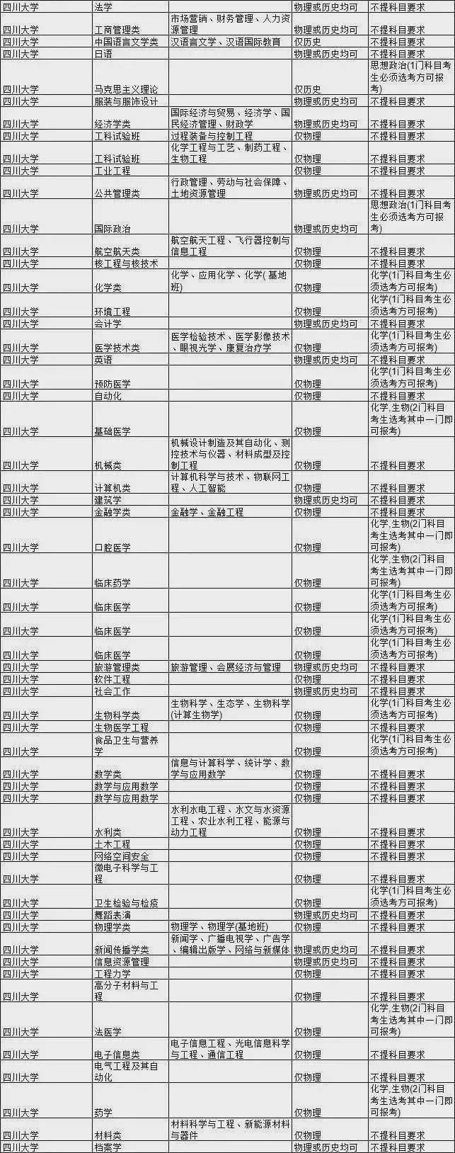 考生|985大学热门专业新高考选科要求汇总！