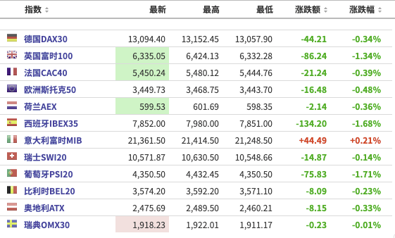 指数期货|美股盘前：欧美多数走低，特斯拉大涨超13%；中概股新能源车概念股表现强势