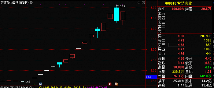 上市公司|15天12板！游资击鼓传花，智慧农业大涨220%