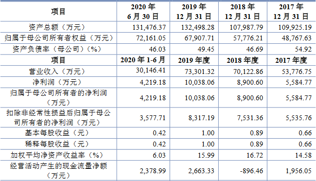 投资|迈赫股份近4年净现比最高35% 董事去年卸任关联方财务