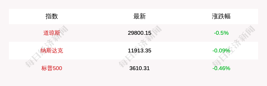 低开|11月17日美股三大股指全线低开，道指开盘跌逾150点，特斯拉涨超12％