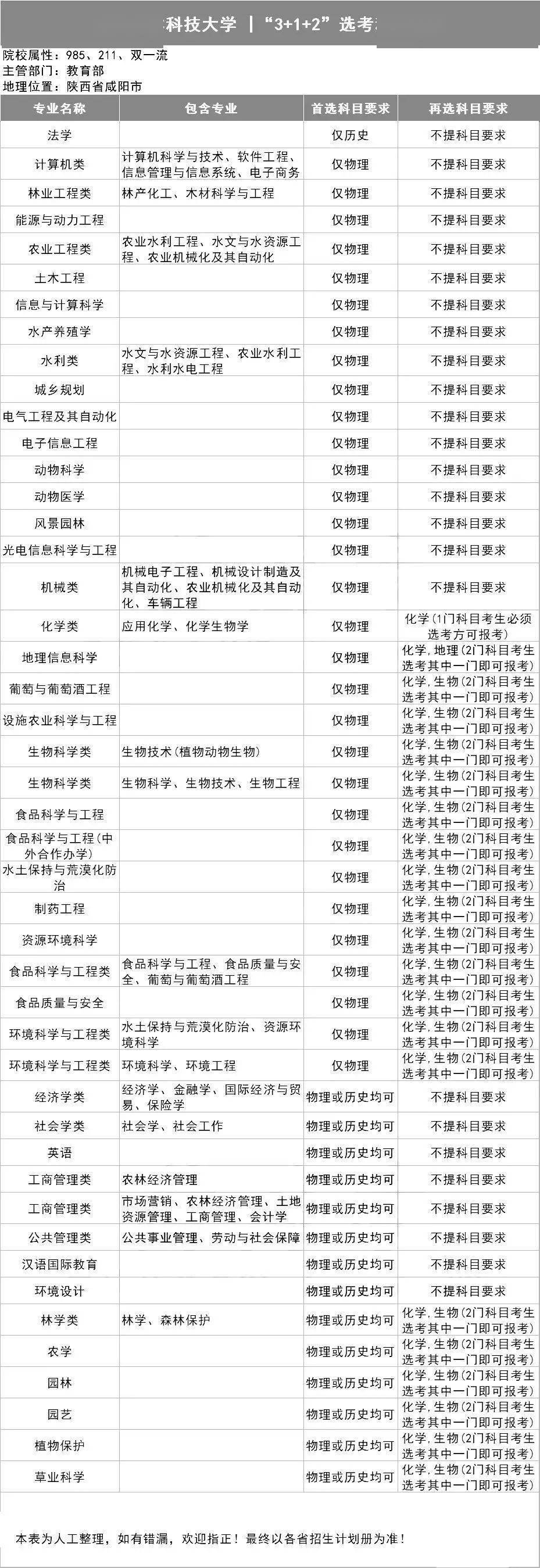 选科|务必小心收藏全了!39所985高校"3+1+2"选科要求出炉!事关高考录取