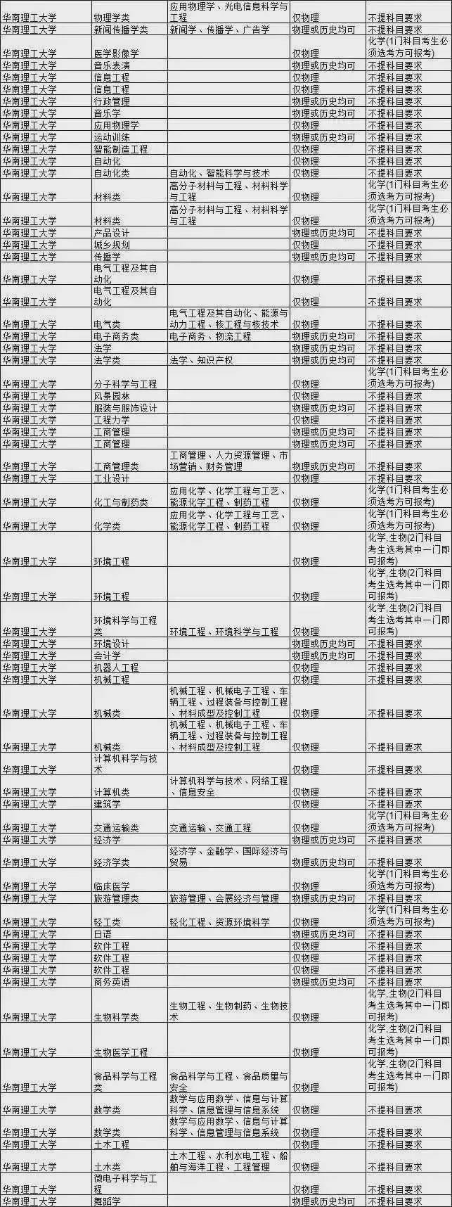 考生|985大学热门专业新高考选科要求汇总！