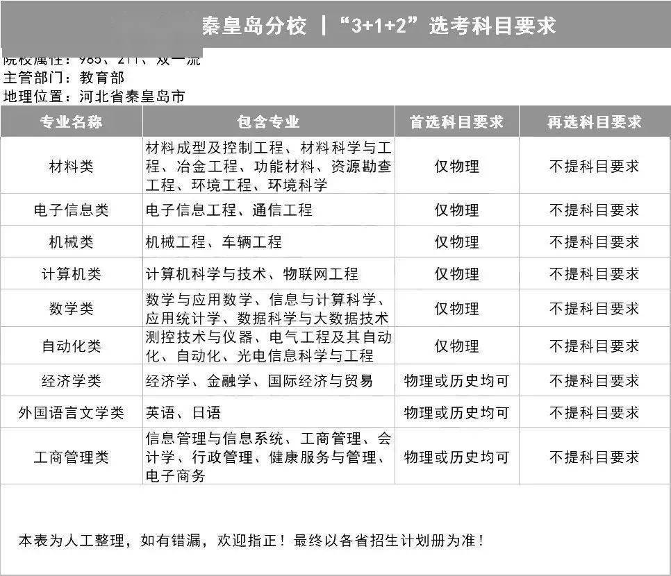 选科|务必小心收藏全了!39所985高校"3+1+2"选科要求出炉!事关高考录取