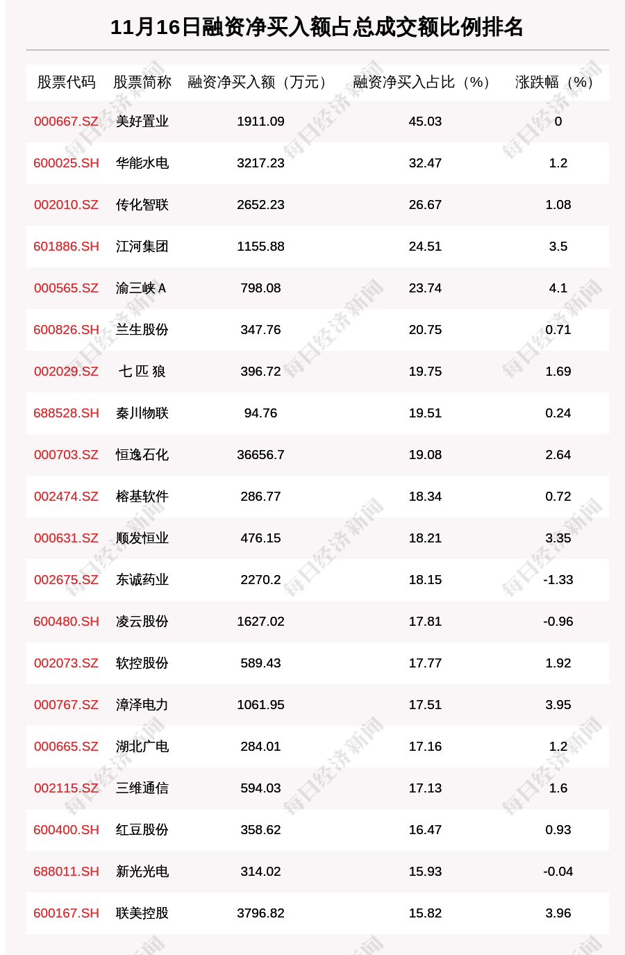 沪深两市|11月16日融资余额14443.62亿元，环比增加54.33亿元