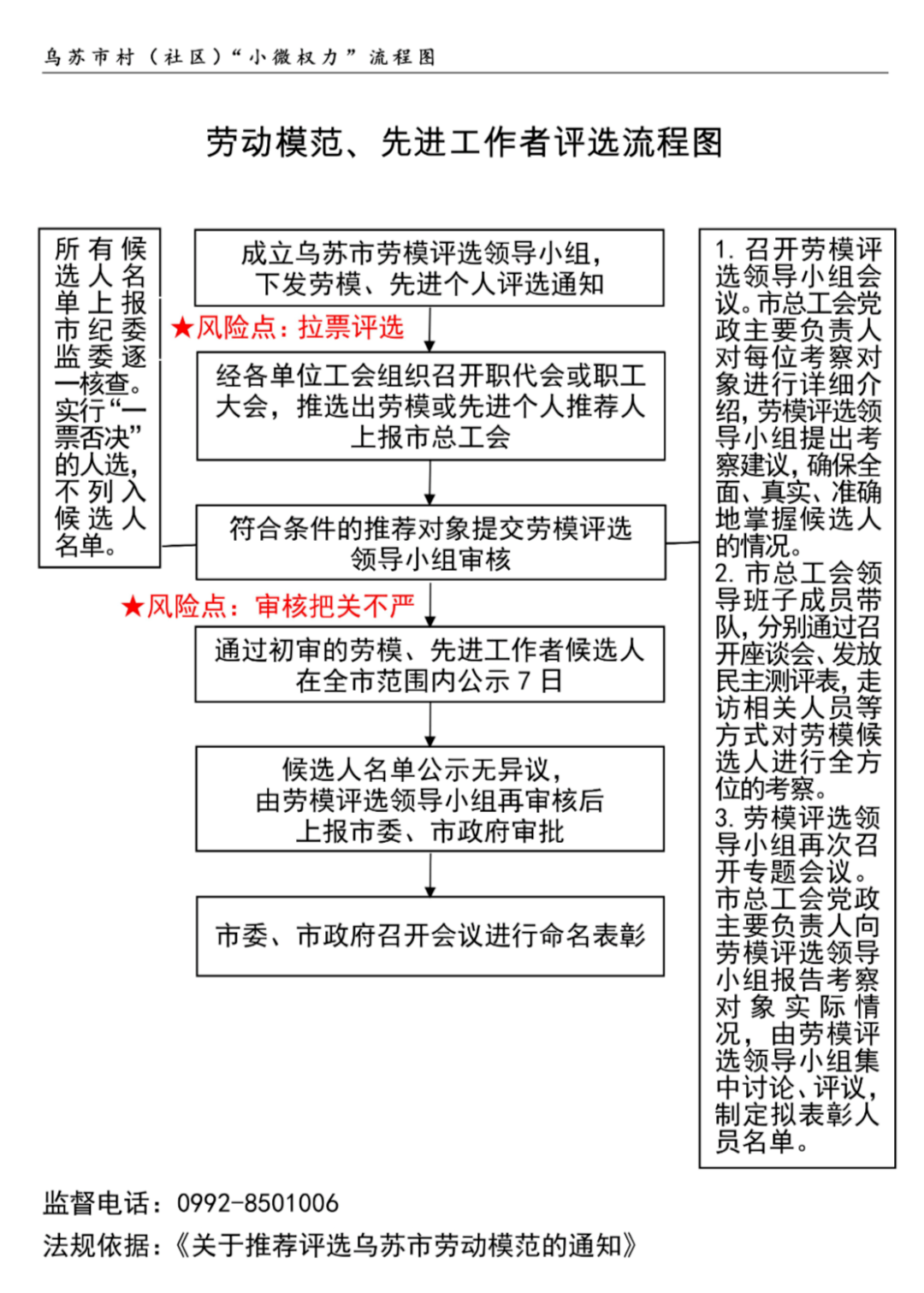 这几份"小微权力"清单也与你有关→_流程图