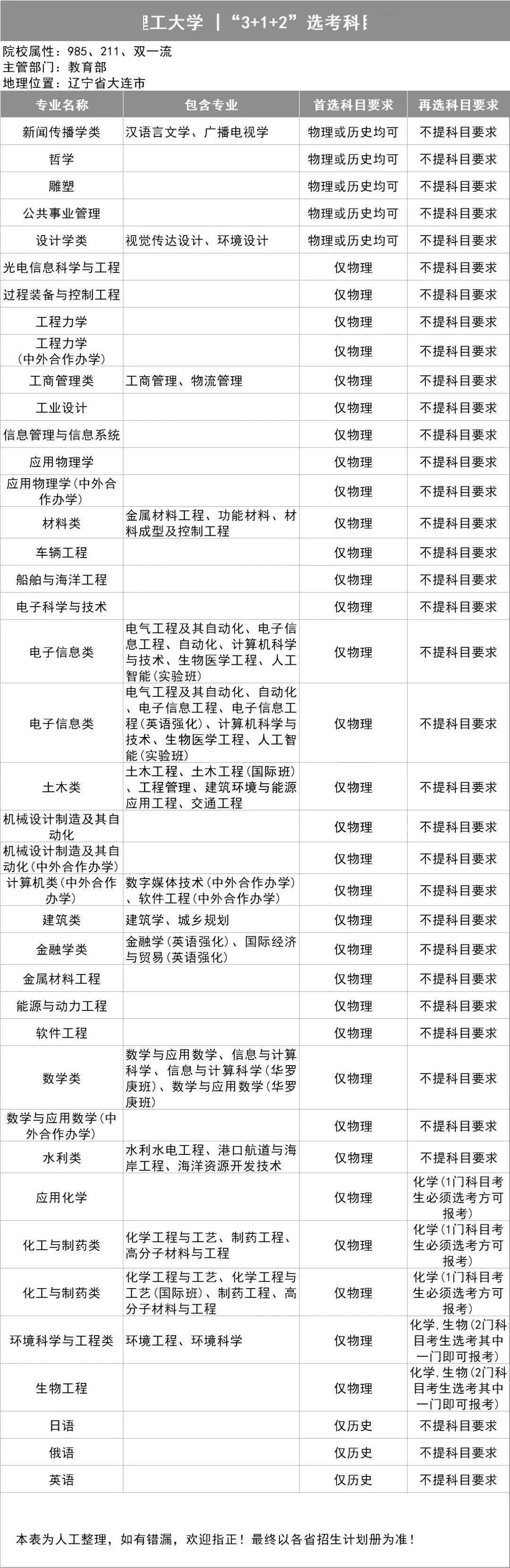 选科|务必小心收藏全了!39所985高校"3+1+2"选科要求出炉!事关高考录取