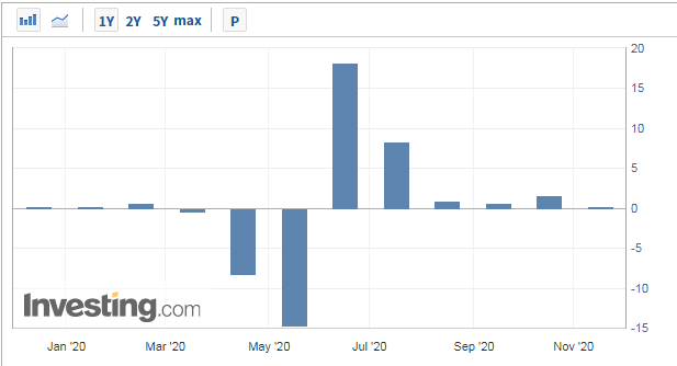 经济|超预期降温，美国零售销售月率降至0.3%，经济拉响警报