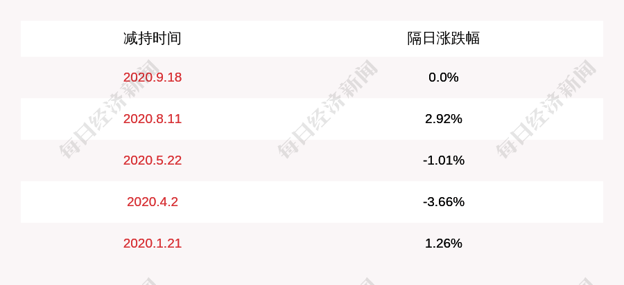 维尔|注意！广东鸿图：四维尔集团、钶迪投资、星瑜投资拟合计减持公司不超过1590万股股份