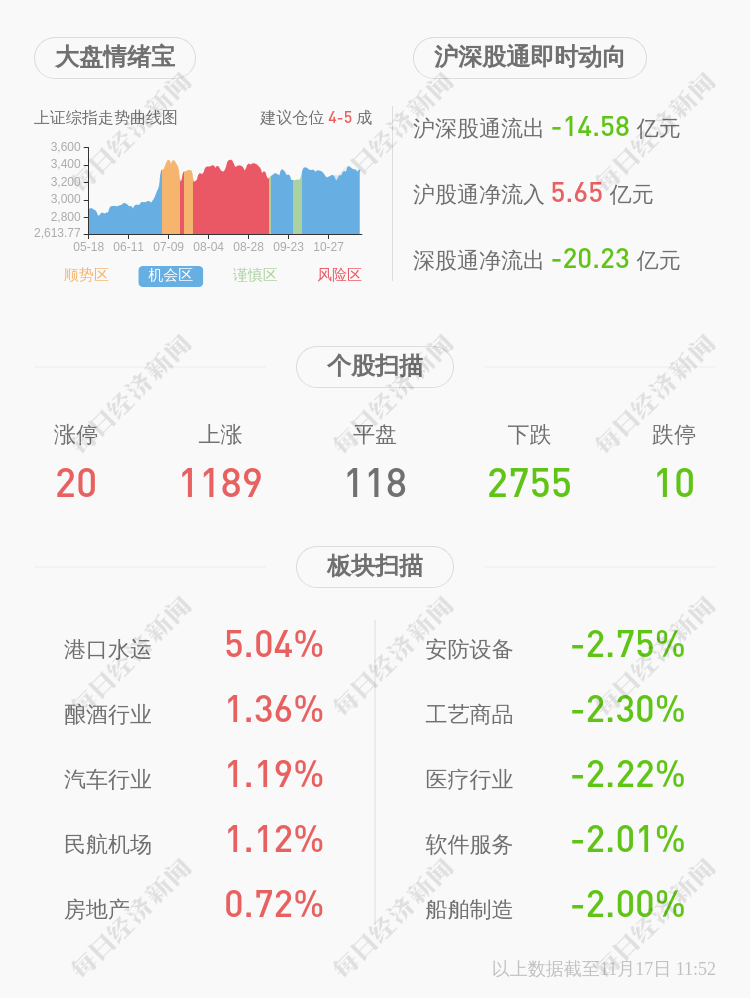 发布公告|世龙实业：股东新世界投资已减持240万股，减持比例达到1%