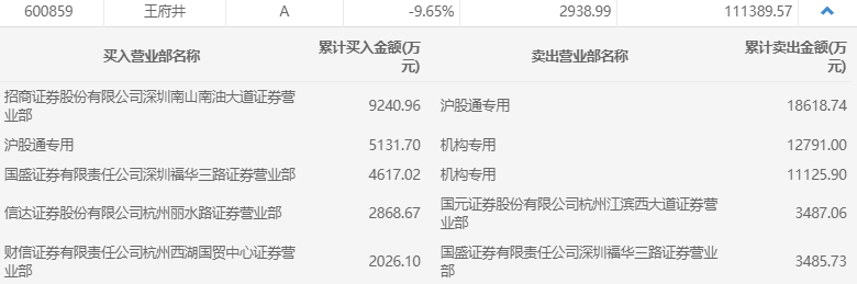 佛山|王府井股价大跌逾9%，两机构席位卖出2.39亿元丨热公司