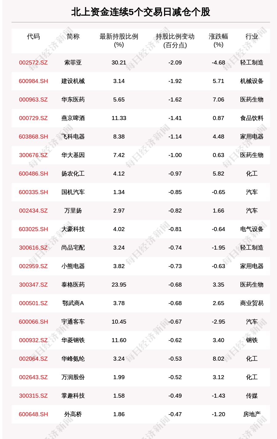 收盘价|揭秘北上资金：连续5日减仓这74只个股（附名单）