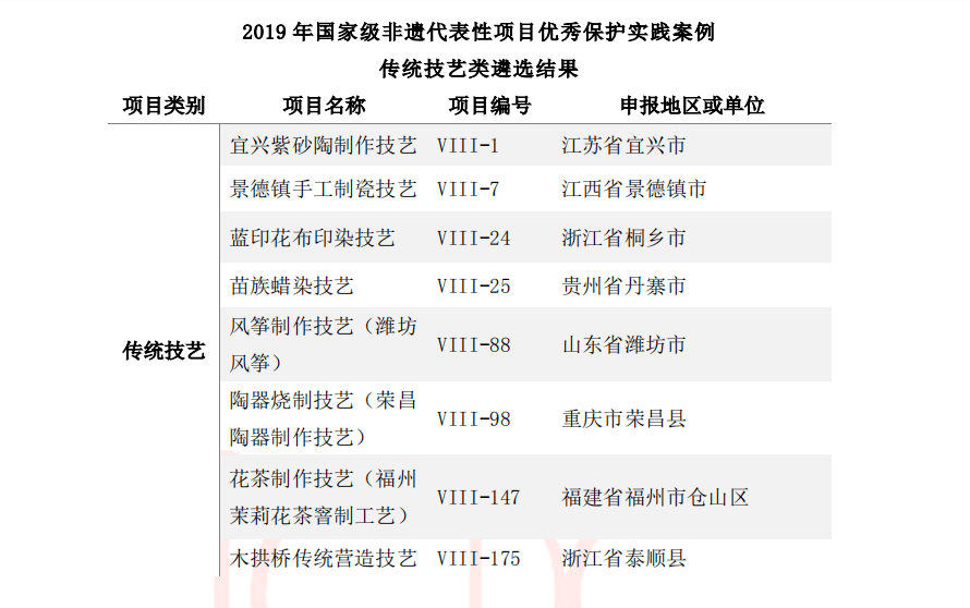 国家及地方行业主管部门,院校,研究机构围绕《中国传统工艺振兴计划》