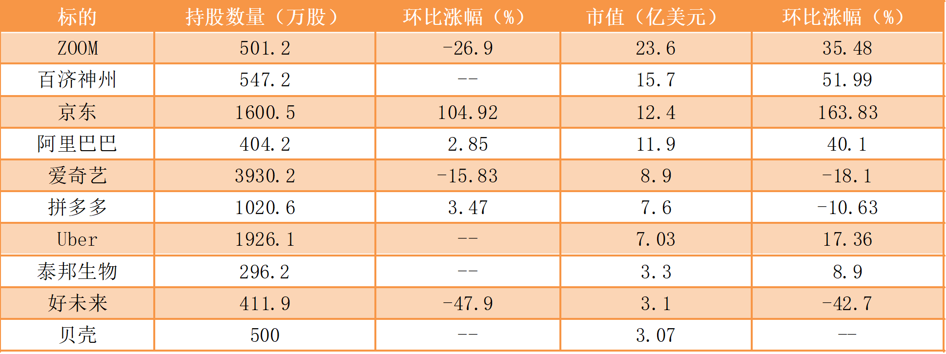 领域|高瓴三季度美股持仓总市值132亿美元，持续加码新能源和新基建，前十大重仓股曝光（附名单）