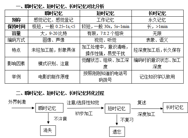 山西教招知识点辨析:瞬时记忆,短时记忆,长时记忆