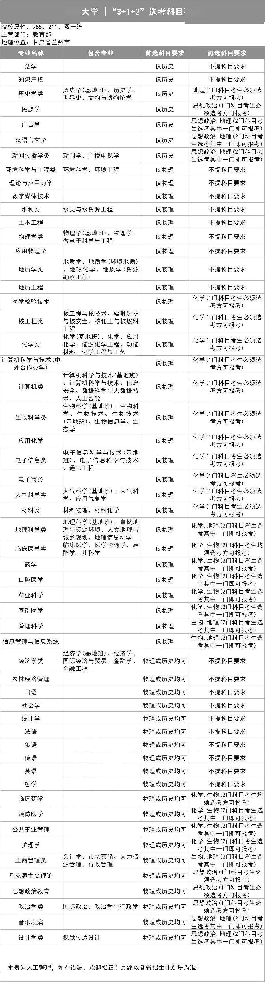 选科|新高考选科怎样更容易上名校？985高校＂3+1+2＂选科要求出炉！