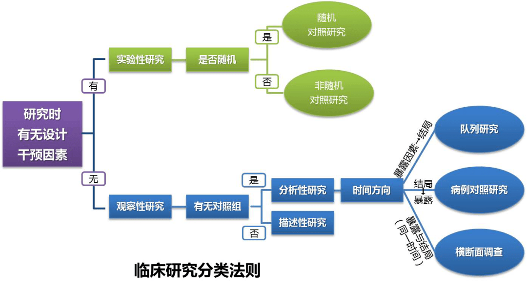 常见的临床研究设计类型