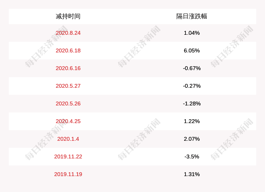 发布公告|凯莱英：公司高级管理人员徐向科在减持计划实施期间未减持股份