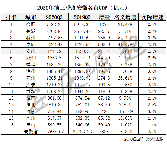 2020上半年怀宁县GDP_安徽有一个县,黄梅戏在这里诞生,GDP排在安庆第二位!