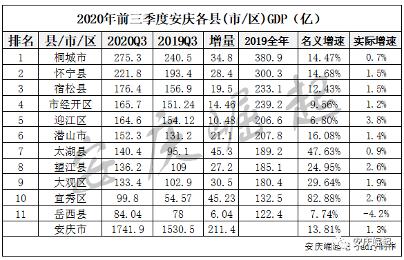 怀宁一季度GDP_G20部分成员二季度GDP出炉,中国亮了