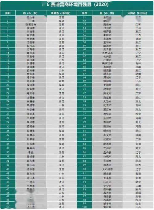 2020年各省营商环境_2020全国营商环境百强县名单公布!嵊州上榜!