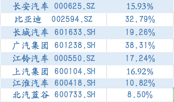 汽车|市值月盘点丨10月，汽车股真的狂欢了