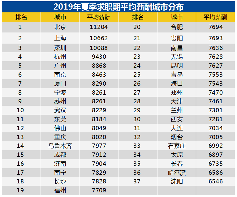 毕业生|大学毕业生薪酬最低/最高的20个专业分别是哪些？全国薪资报告出炉