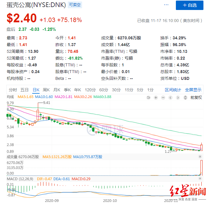 蛋壳|蛋壳涨了，贝壳跌了，我爱我家回应了，被迫公关的微众银行把评论区都关了