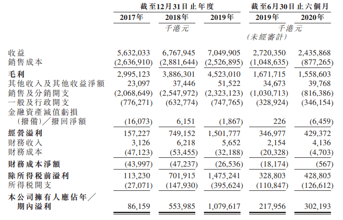 增速|蓝月亮通过港交所上市聆讯：营收增速下滑严重 多元化产品成效未显